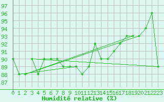 Courbe de l'humidit relative pour Tampere Harmala