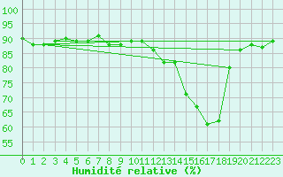 Courbe de l'humidit relative pour Cerisiers (89)