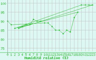 Courbe de l'humidit relative pour Kotka Haapasaari