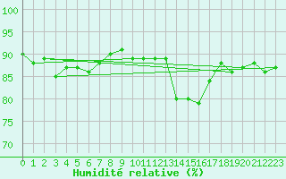 Courbe de l'humidit relative pour Saclas (91)