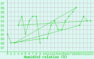 Courbe de l'humidit relative pour Sha Tin