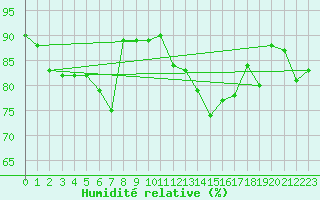 Courbe de l'humidit relative pour Lenzkirch-Ruhbuehl