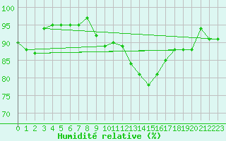 Courbe de l'humidit relative pour Boulmer