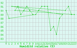 Courbe de l'humidit relative pour Saint-Igneuc (22)