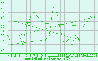 Courbe de l'humidit relative pour Kenley