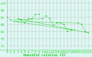 Courbe de l'humidit relative pour Corvatsch