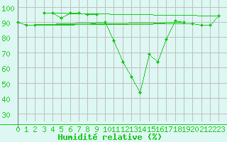 Courbe de l'humidit relative pour Talarn