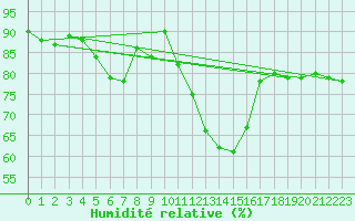 Courbe de l'humidit relative pour Le Havre - Octeville (76)