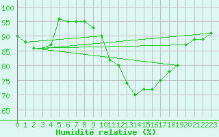 Courbe de l'humidit relative pour Saint-Girons (09)