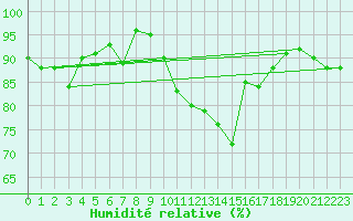 Courbe de l'humidit relative pour Guret Saint-Laurent (23)