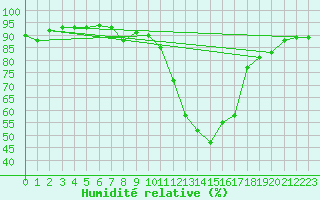 Courbe de l'humidit relative pour Sgur-le-Chteau (19)