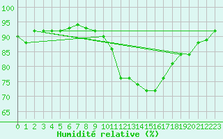 Courbe de l'humidit relative pour Perpignan Moulin  Vent (66)