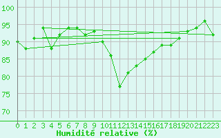 Courbe de l'humidit relative pour Grono