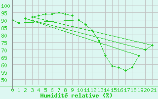 Courbe de l'humidit relative pour Saint-Mdard-d'Aunis (17)