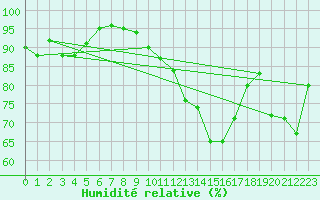 Courbe de l'humidit relative pour Sennybridge