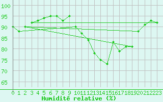 Courbe de l'humidit relative pour Besn (44)