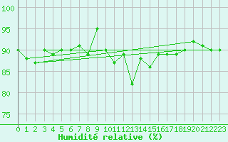 Courbe de l'humidit relative pour Manston (UK)