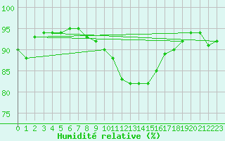 Courbe de l'humidit relative pour Troyes (10)