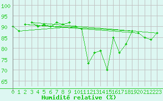 Courbe de l'humidit relative pour Cerisiers (89)