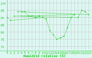 Courbe de l'humidit relative pour Creil (60)