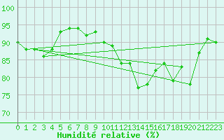Courbe de l'humidit relative pour Waibstadt