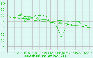 Courbe de l'humidit relative pour Remich (Lu)