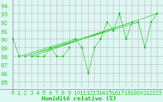 Courbe de l'humidit relative pour Metz (57)