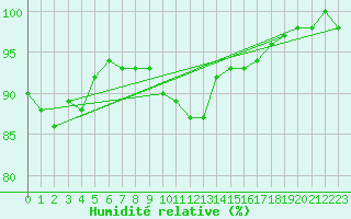 Courbe de l'humidit relative pour Terschelling Hoorn