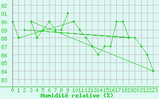 Courbe de l'humidit relative pour Coleshill