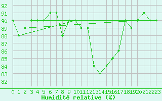 Courbe de l'humidit relative pour Cerisiers (89)