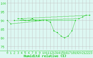 Courbe de l'humidit relative pour Cabo Busto