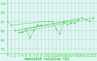 Courbe de l'humidit relative pour Angliers (17)
