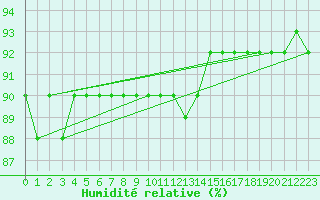 Courbe de l'humidit relative pour Geilo Oldebraten