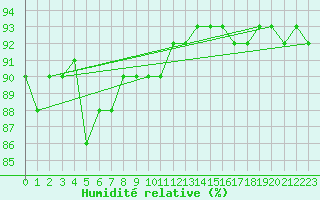 Courbe de l'humidit relative pour Lieksa Lampela