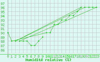 Courbe de l'humidit relative pour Korsvattnet