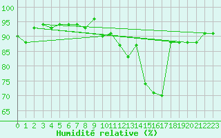 Courbe de l'humidit relative pour Fameck (57)