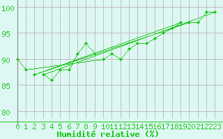 Courbe de l'humidit relative pour Fair Isle