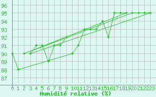 Courbe de l'humidit relative pour Juvvasshoe