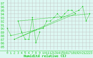 Courbe de l'humidit relative pour Cavalaire-sur-Mer (83)