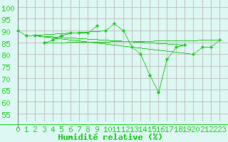 Courbe de l'humidit relative pour Muirancourt (60)