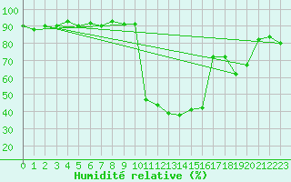 Courbe de l'humidit relative pour Lans-en-Vercors (38)