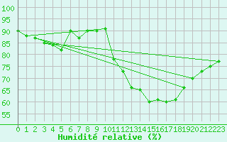 Courbe de l'humidit relative pour Mende - Chabrits (48)