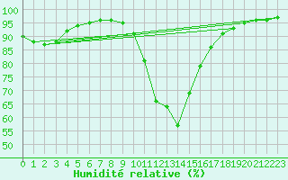 Courbe de l'humidit relative pour Szecseny