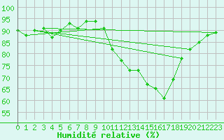 Courbe de l'humidit relative pour Boulaide (Lux)