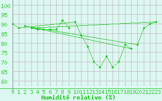 Courbe de l'humidit relative pour Norderney