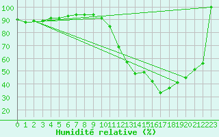 Courbe de l'humidit relative pour Millau (12)