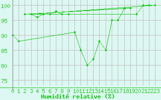 Courbe de l'humidit relative pour Oberstdorf
