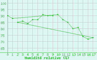 Courbe de l'humidit relative pour Colombier Jeune (07)