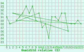Courbe de l'humidit relative pour Neuchatel (Sw)
