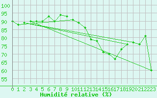 Courbe de l'humidit relative pour Perpignan (66)